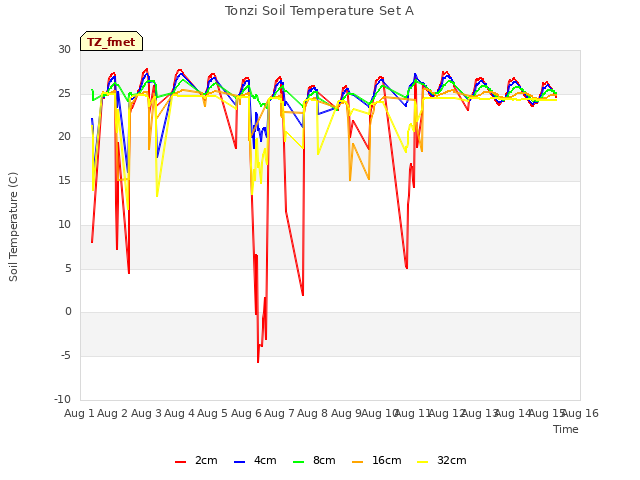 plot of Tonzi Soil Temperature Set A