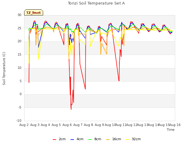 plot of Tonzi Soil Temperature Set A