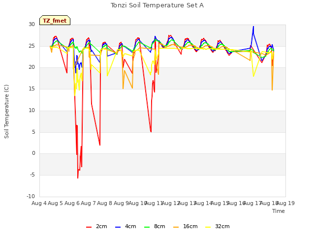 plot of Tonzi Soil Temperature Set A