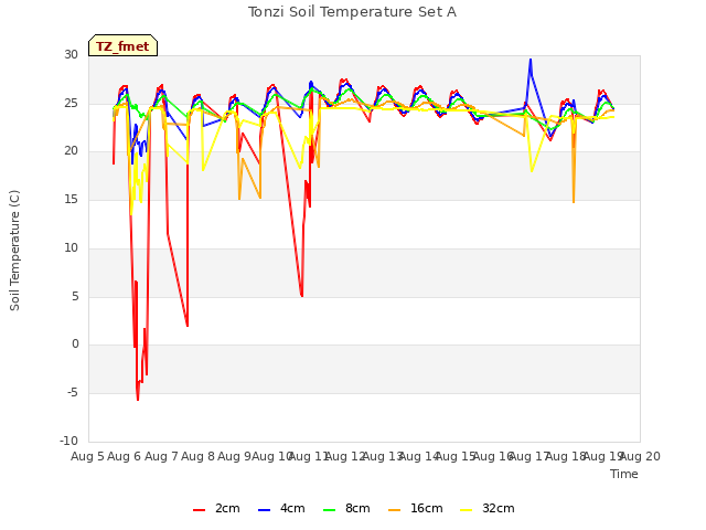 plot of Tonzi Soil Temperature Set A