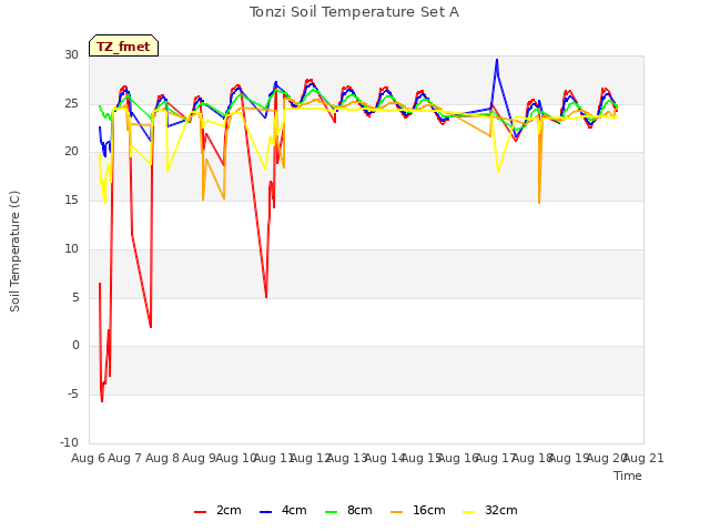 plot of Tonzi Soil Temperature Set A