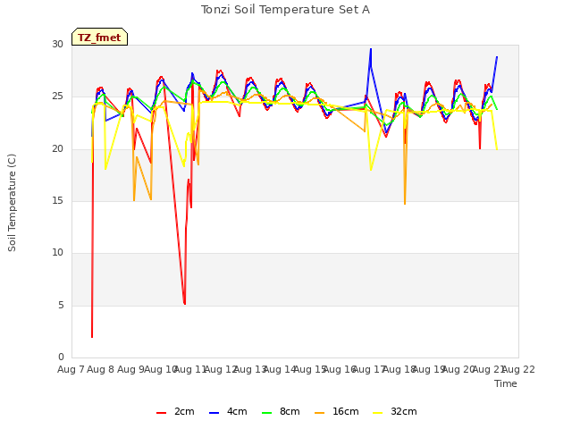 plot of Tonzi Soil Temperature Set A