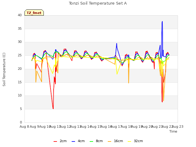 plot of Tonzi Soil Temperature Set A