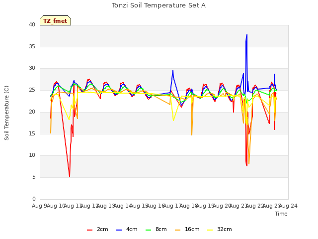 plot of Tonzi Soil Temperature Set A