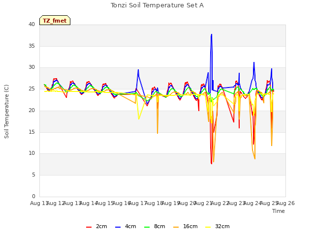 plot of Tonzi Soil Temperature Set A