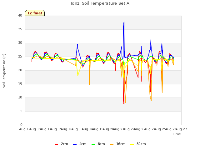 plot of Tonzi Soil Temperature Set A