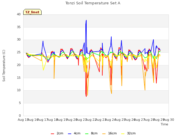 plot of Tonzi Soil Temperature Set A