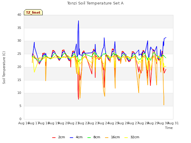 plot of Tonzi Soil Temperature Set A