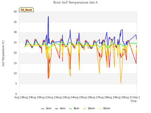 plot of Tonzi Soil Temperature Set A