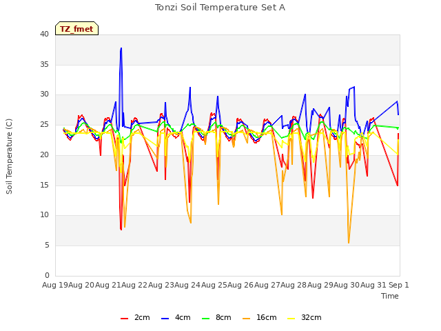 plot of Tonzi Soil Temperature Set A