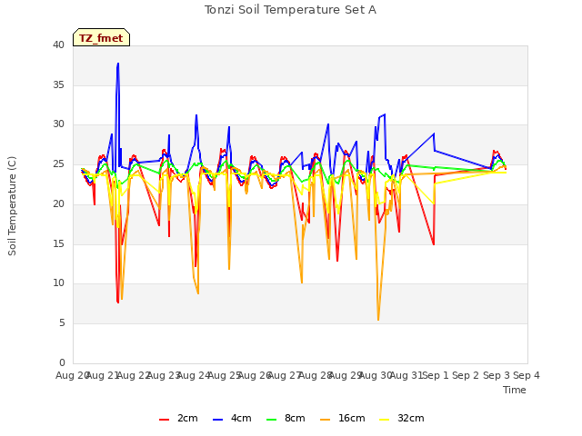 plot of Tonzi Soil Temperature Set A