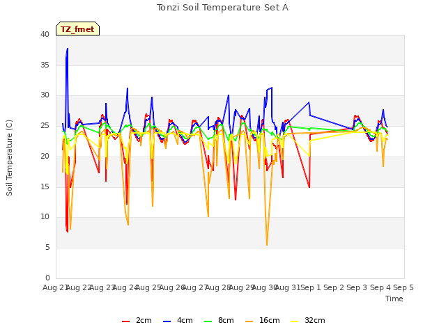 plot of Tonzi Soil Temperature Set A