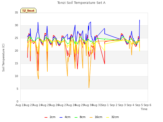 plot of Tonzi Soil Temperature Set A