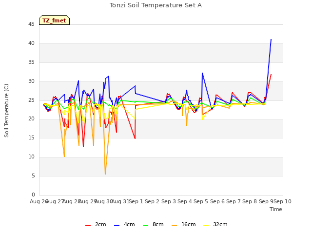 plot of Tonzi Soil Temperature Set A