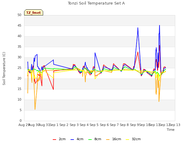 plot of Tonzi Soil Temperature Set A