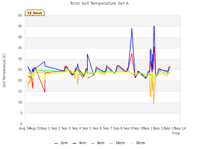 plot of Tonzi Soil Temperature Set A