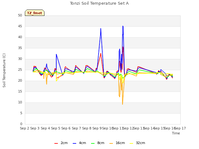 plot of Tonzi Soil Temperature Set A