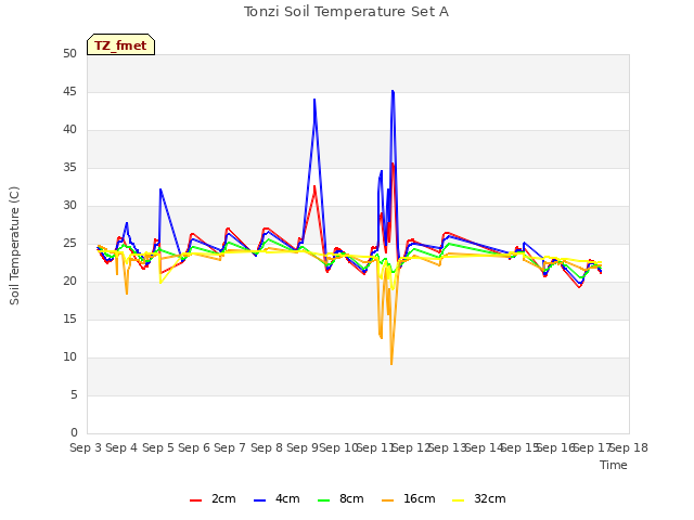 plot of Tonzi Soil Temperature Set A