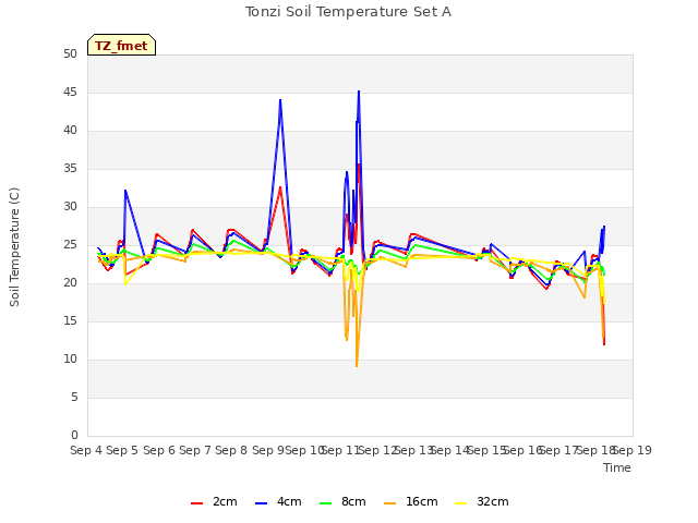 plot of Tonzi Soil Temperature Set A