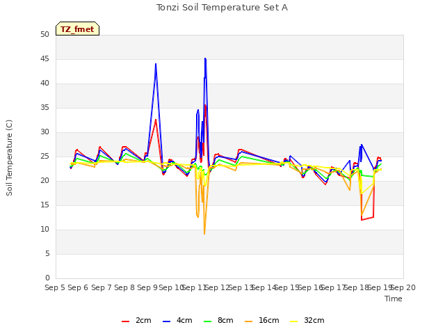 plot of Tonzi Soil Temperature Set A