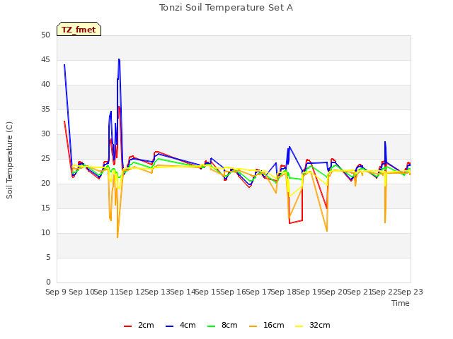 plot of Tonzi Soil Temperature Set A