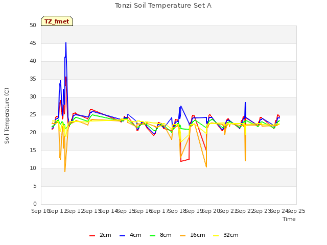 plot of Tonzi Soil Temperature Set A