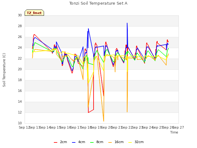 plot of Tonzi Soil Temperature Set A