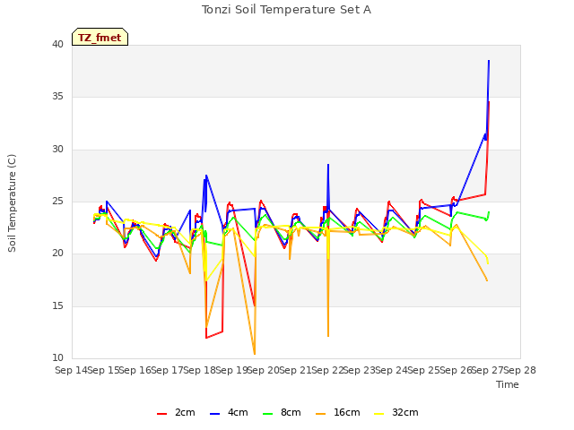 plot of Tonzi Soil Temperature Set A