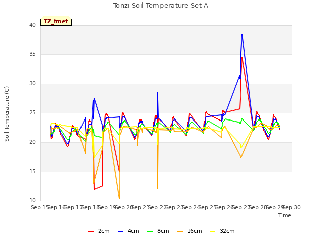 plot of Tonzi Soil Temperature Set A