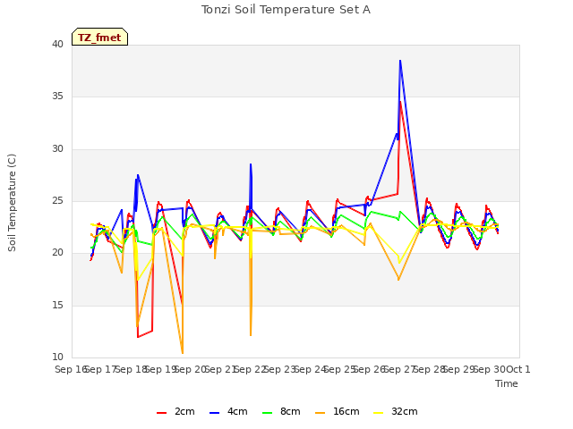 plot of Tonzi Soil Temperature Set A