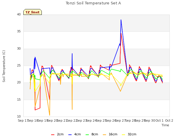 plot of Tonzi Soil Temperature Set A