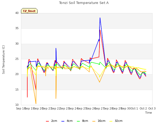 plot of Tonzi Soil Temperature Set A