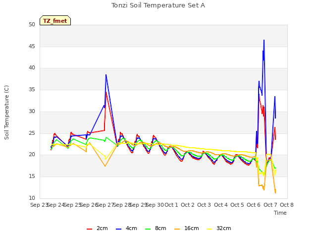 plot of Tonzi Soil Temperature Set A