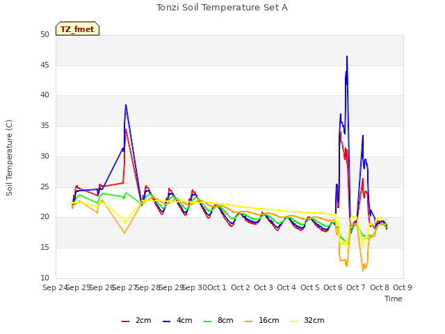 plot of Tonzi Soil Temperature Set A