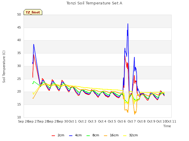 plot of Tonzi Soil Temperature Set A