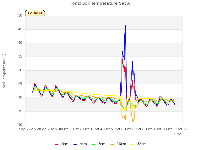 plot of Tonzi Soil Temperature Set A