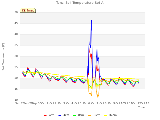 plot of Tonzi Soil Temperature Set A