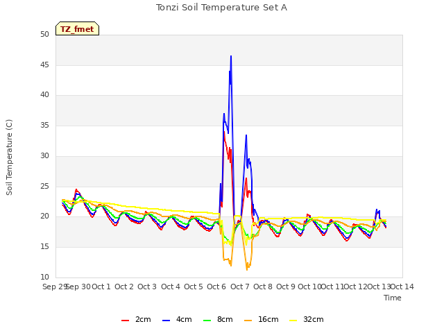 plot of Tonzi Soil Temperature Set A