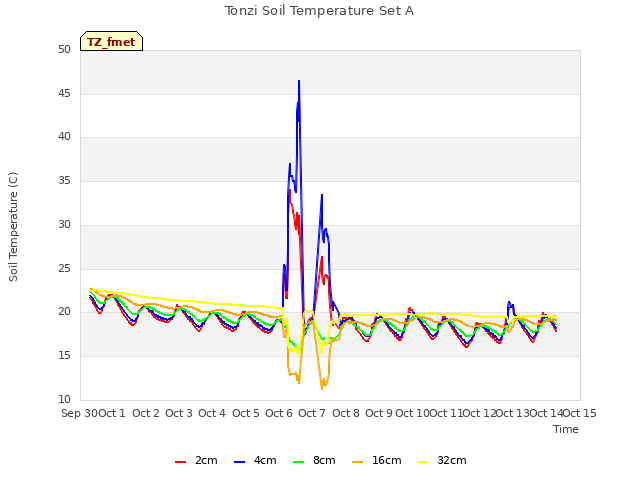 plot of Tonzi Soil Temperature Set A