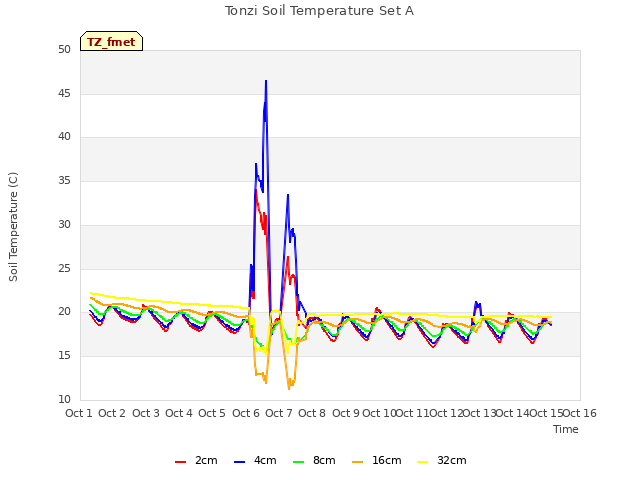 plot of Tonzi Soil Temperature Set A