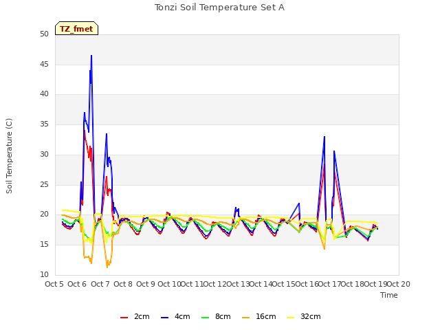 plot of Tonzi Soil Temperature Set A