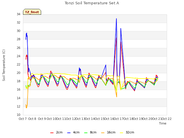 plot of Tonzi Soil Temperature Set A