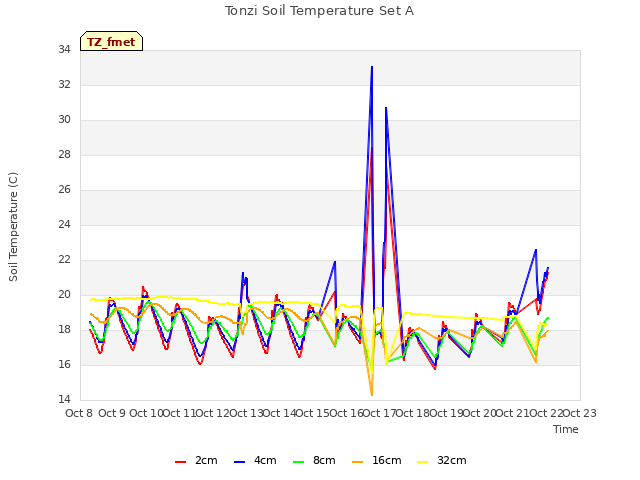 plot of Tonzi Soil Temperature Set A