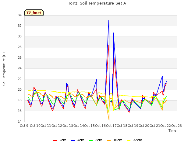 plot of Tonzi Soil Temperature Set A