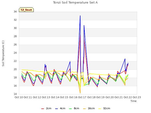 plot of Tonzi Soil Temperature Set A