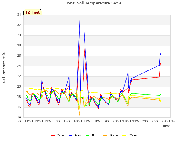 plot of Tonzi Soil Temperature Set A