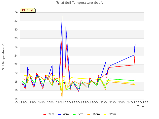 plot of Tonzi Soil Temperature Set A