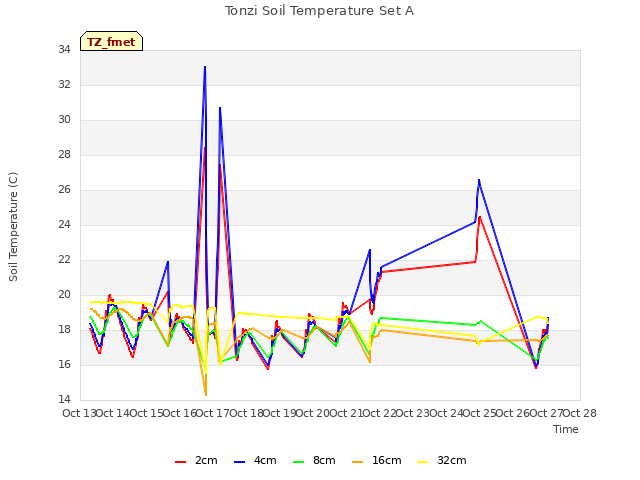 plot of Tonzi Soil Temperature Set A