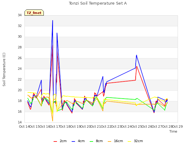 plot of Tonzi Soil Temperature Set A