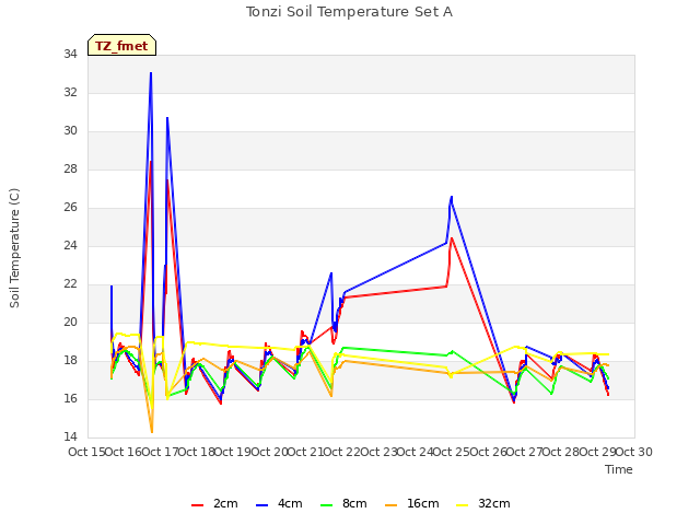 plot of Tonzi Soil Temperature Set A